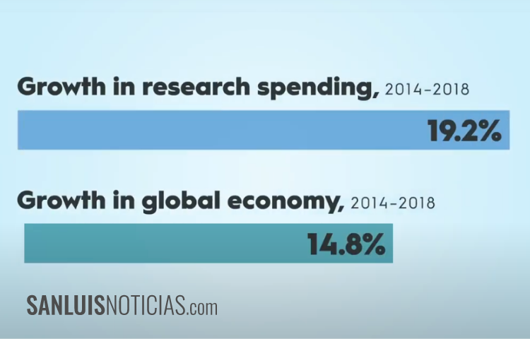 Crecimiento del gasto en investigación Vs Crecimiento de la economía mundial