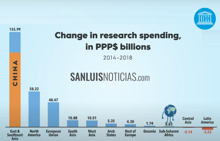Variación del gasto en investigación en PPP$ millones